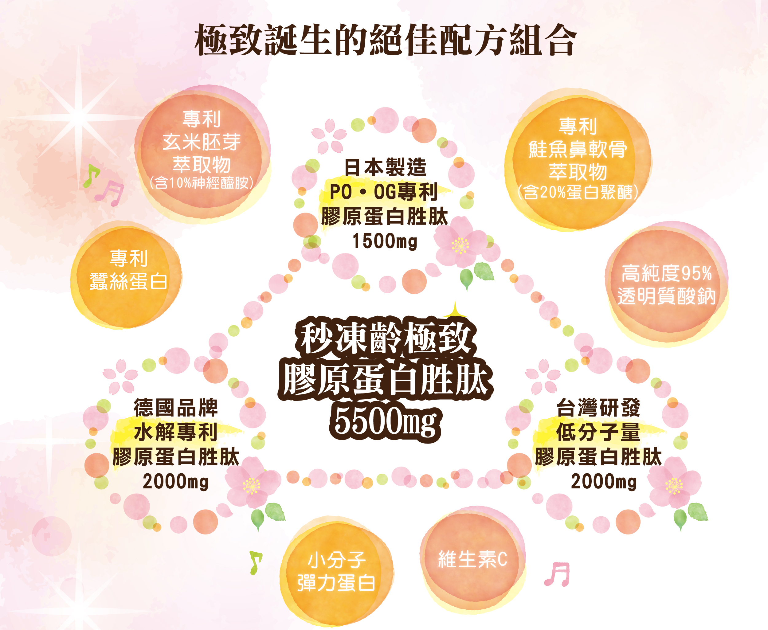 DH恆隆生技/評價/秒凍齡極致膠原蛋白胜肽/ 100%魚類來源/配方組合/含量高達5500mg /彈力蛋白/高純度/玻尿酸/透明質酸鈉/專利鮭魚/日本玄米萃取/神經醯胺/賽洛美/蠶絲蛋白